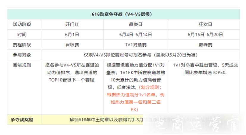 淘寶直播618排位賽有哪些資源獎(jiǎng)勵(lì)?如何劃分賽道?